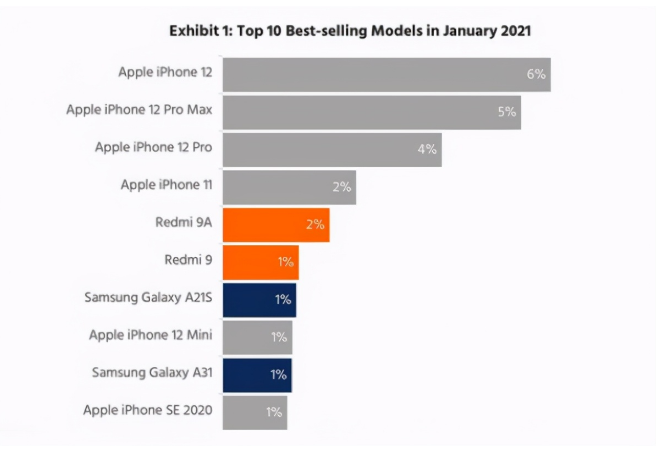 彭山苹果手机维修分享为什么iPhone 12吐槽最多反而销量 