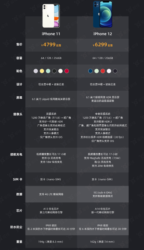 彭山苹果手机维修分享今晚，你买iPhone 12 还是 iPhone 11 